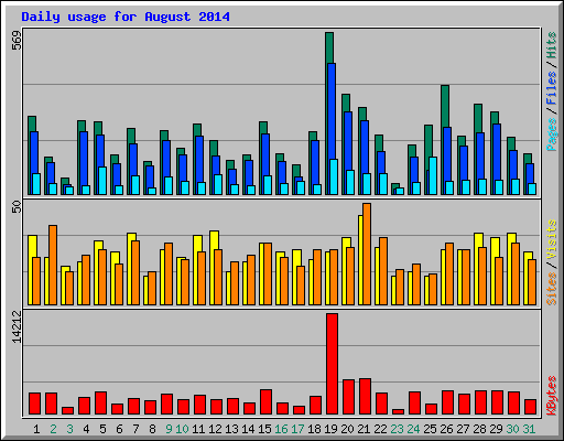 Daily usage for August 2014