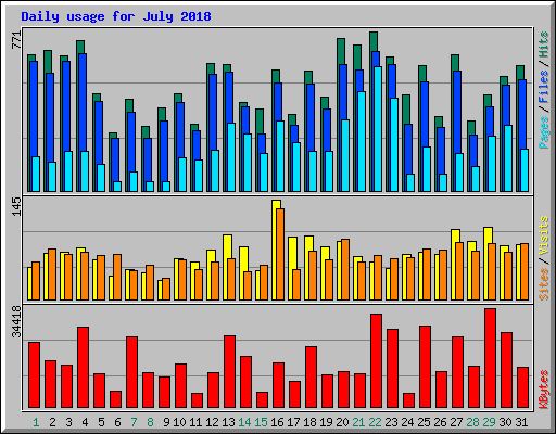 Daily usage for July 2018