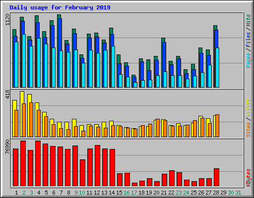 Daily usage for February 2019