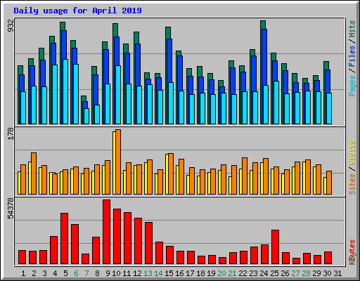 Daily usage for April 2019
