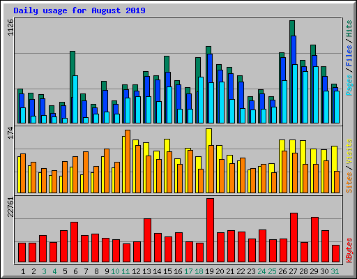 Daily usage for August 2019