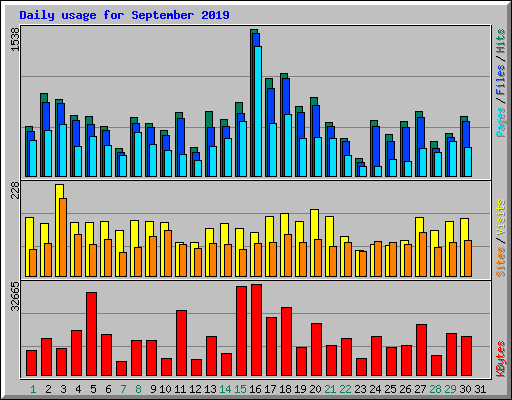 Daily usage for September 2019