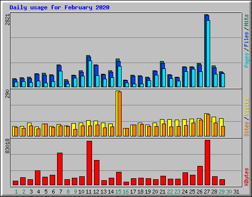 Daily usage for February 2020
