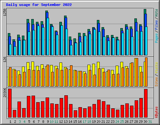 Daily usage for September 2022