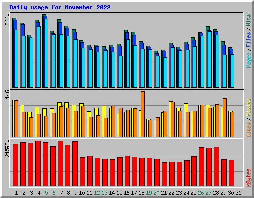 Daily usage for November 2022