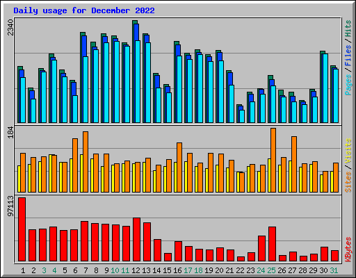 Daily usage for December 2022