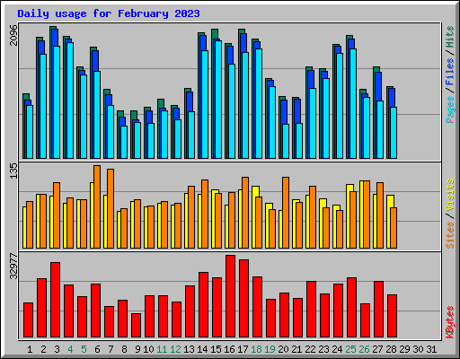Daily usage for February 2023