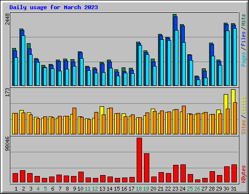 Daily usage for March 2023