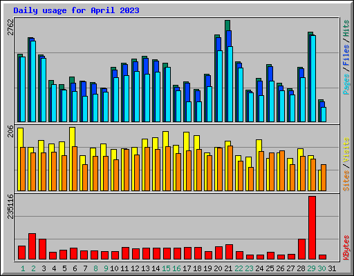 Daily usage for April 2023