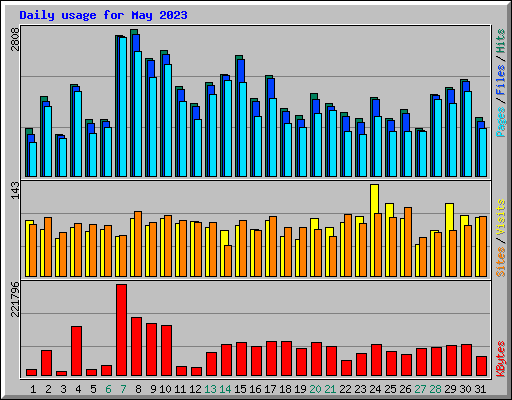Daily usage for May 2023
