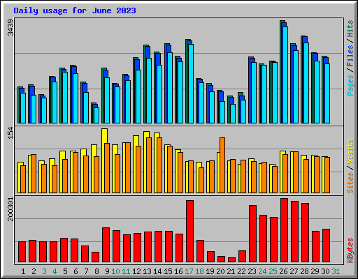 Daily usage for June 2023