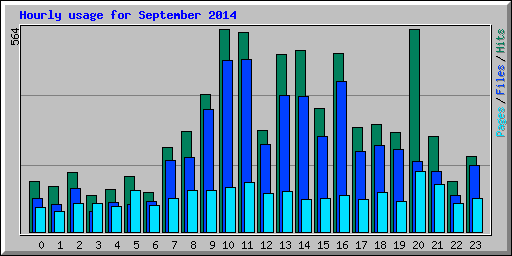 Hourly usage for September 2014