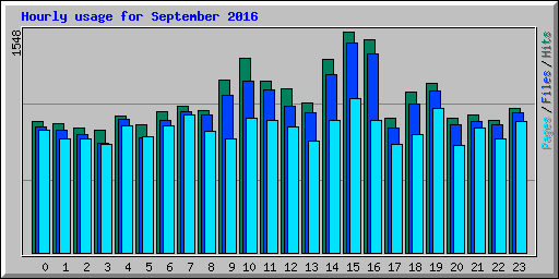 Hourly usage for September 2016