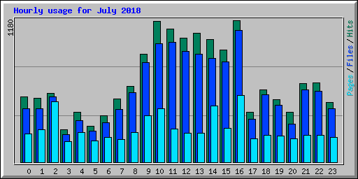 Hourly usage for July 2018