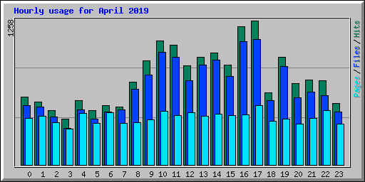 Hourly usage for April 2019