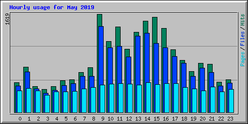 Hourly usage for May 2019
