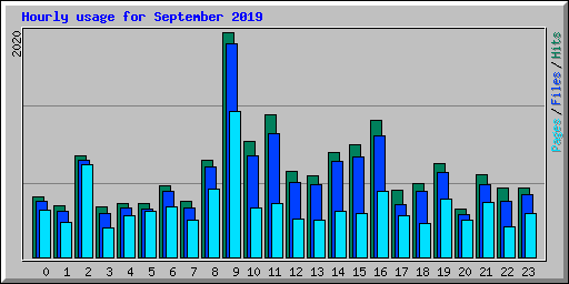 Hourly usage for September 2019