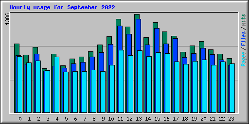 Hourly usage for September 2022