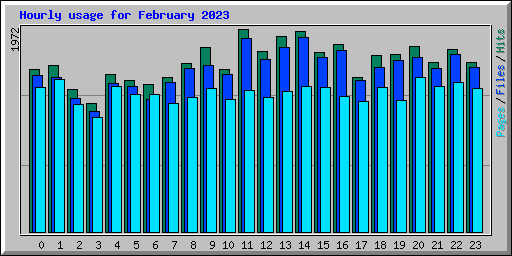 Hourly usage for February 2023
