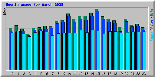 Hourly usage for March 2023