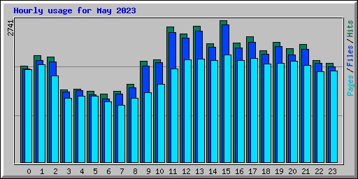 Hourly usage for May 2023