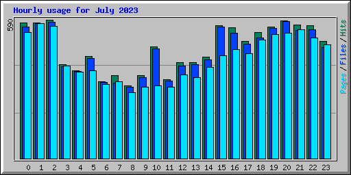 Hourly usage for July 2023
