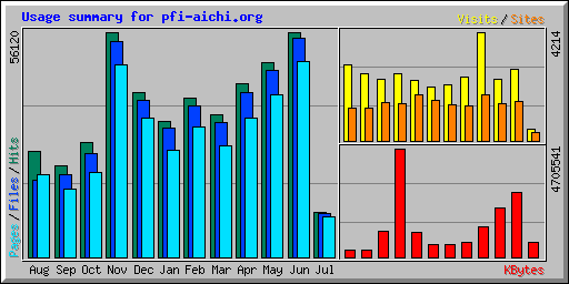 Usage summary for pfi-aichi.org